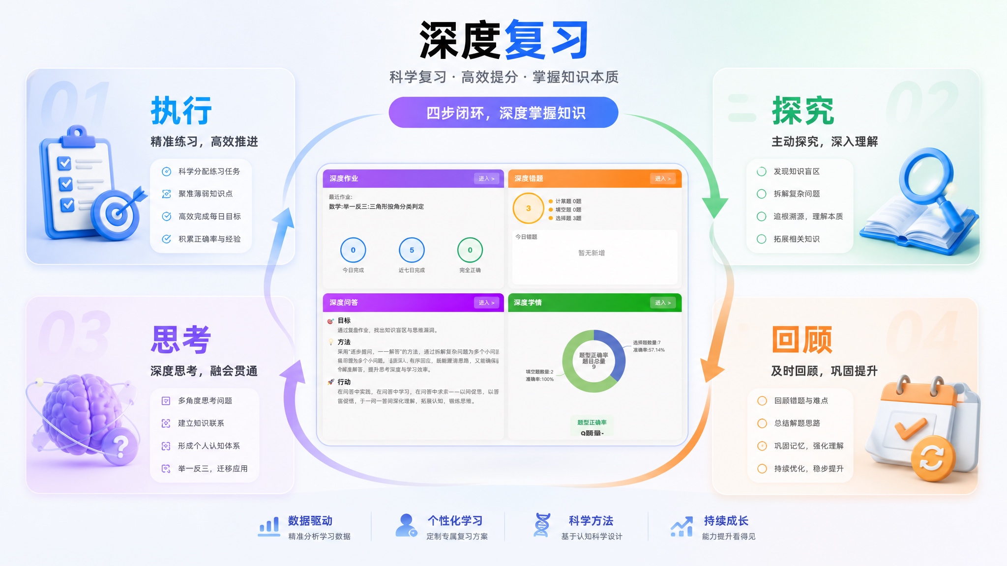 深度复习宣传图